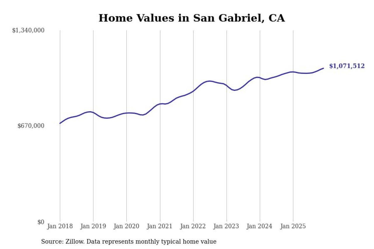 #12. San Gabriel, CA