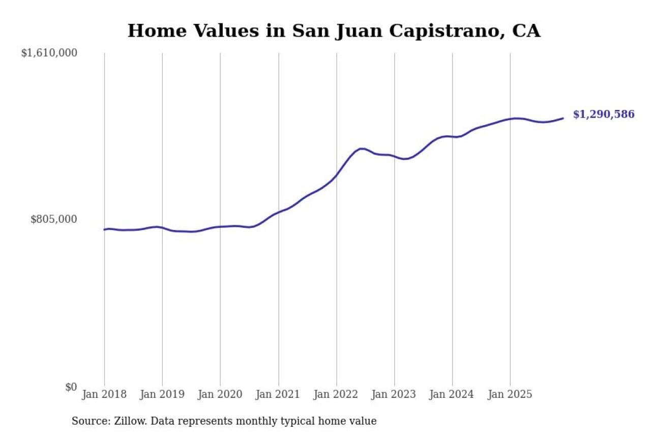 #23. San Juan Capistrano, CA