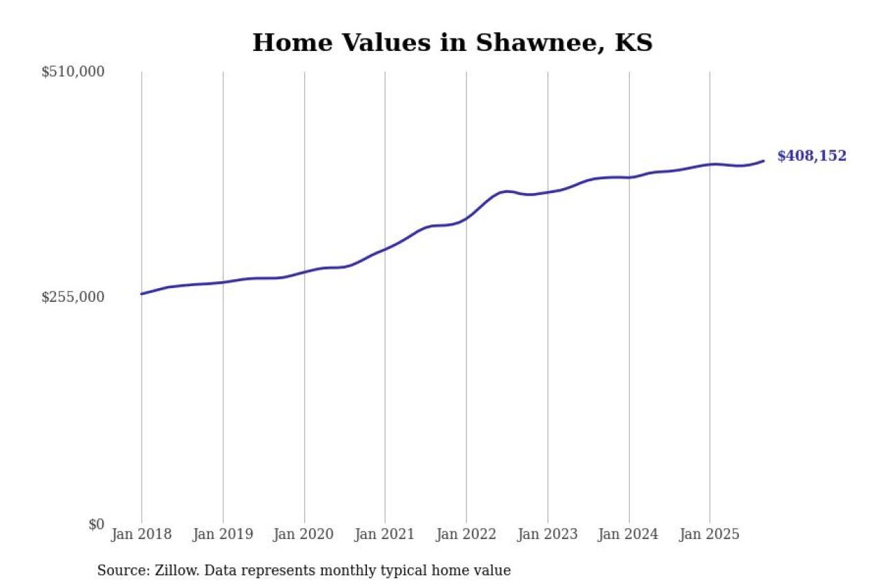 #27. Shawnee, KS