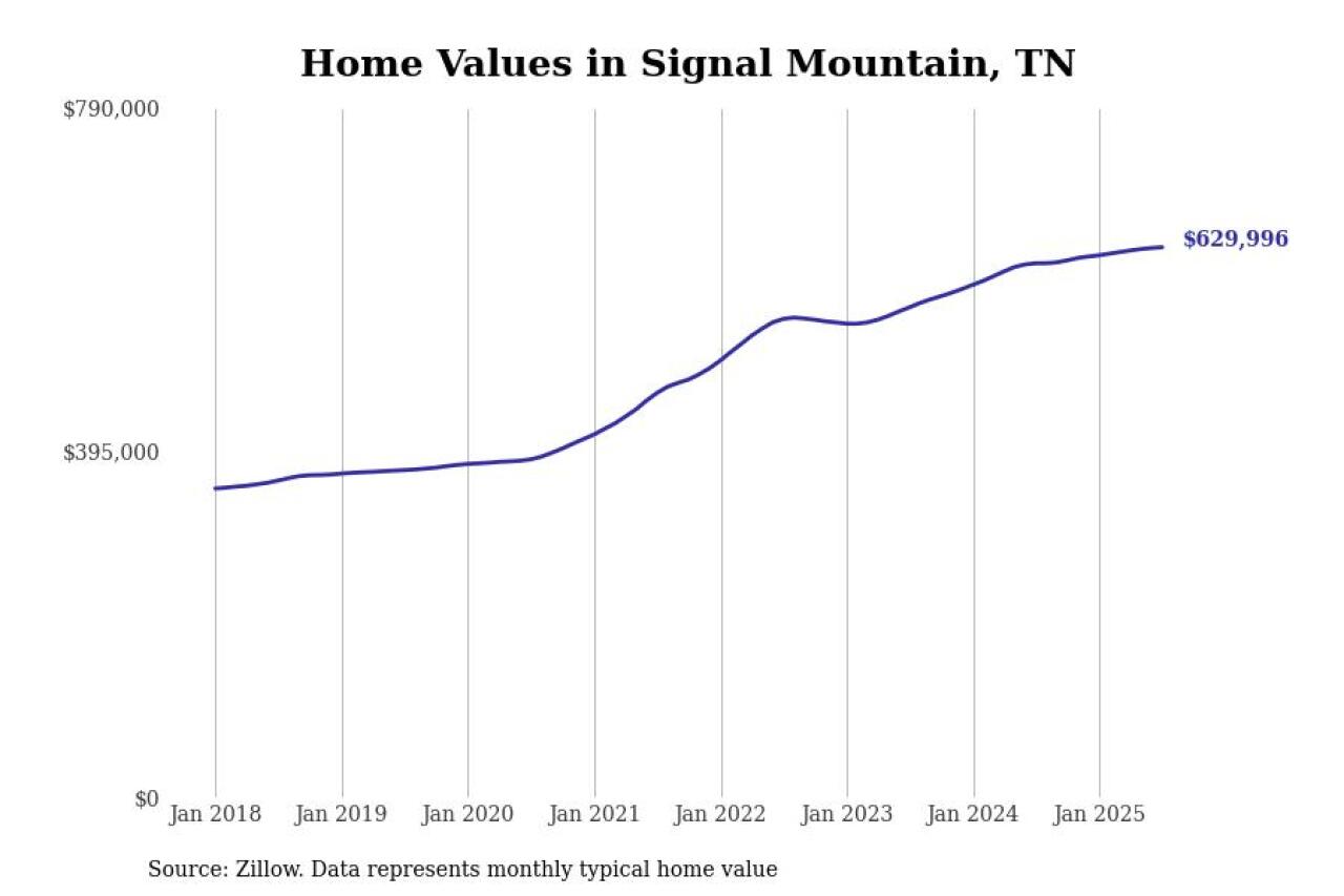 #12. Signal Mountain