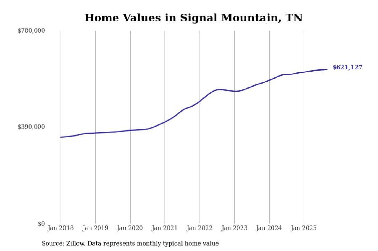 #12. Signal Mountain