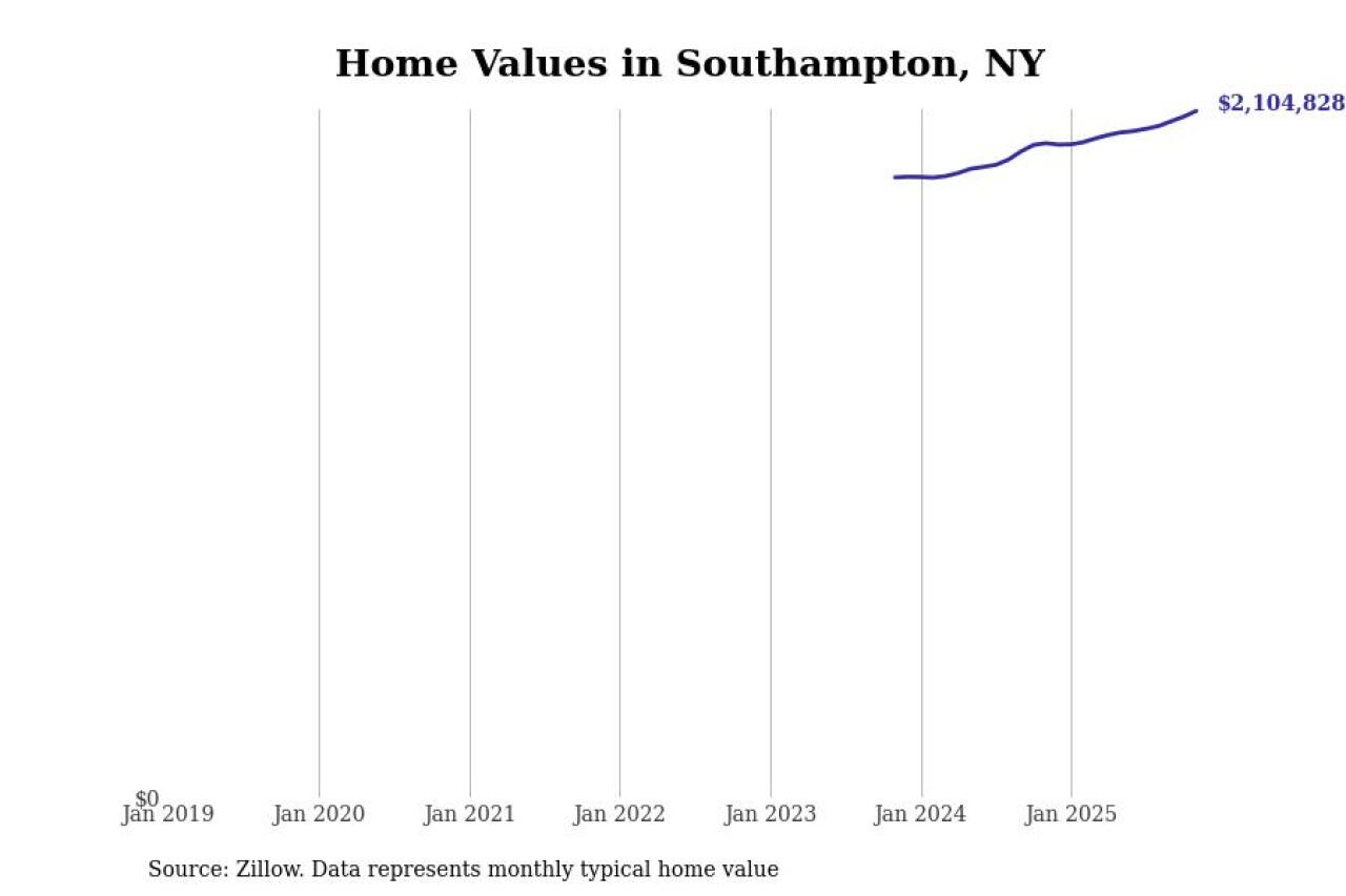#30. Southampton, NY