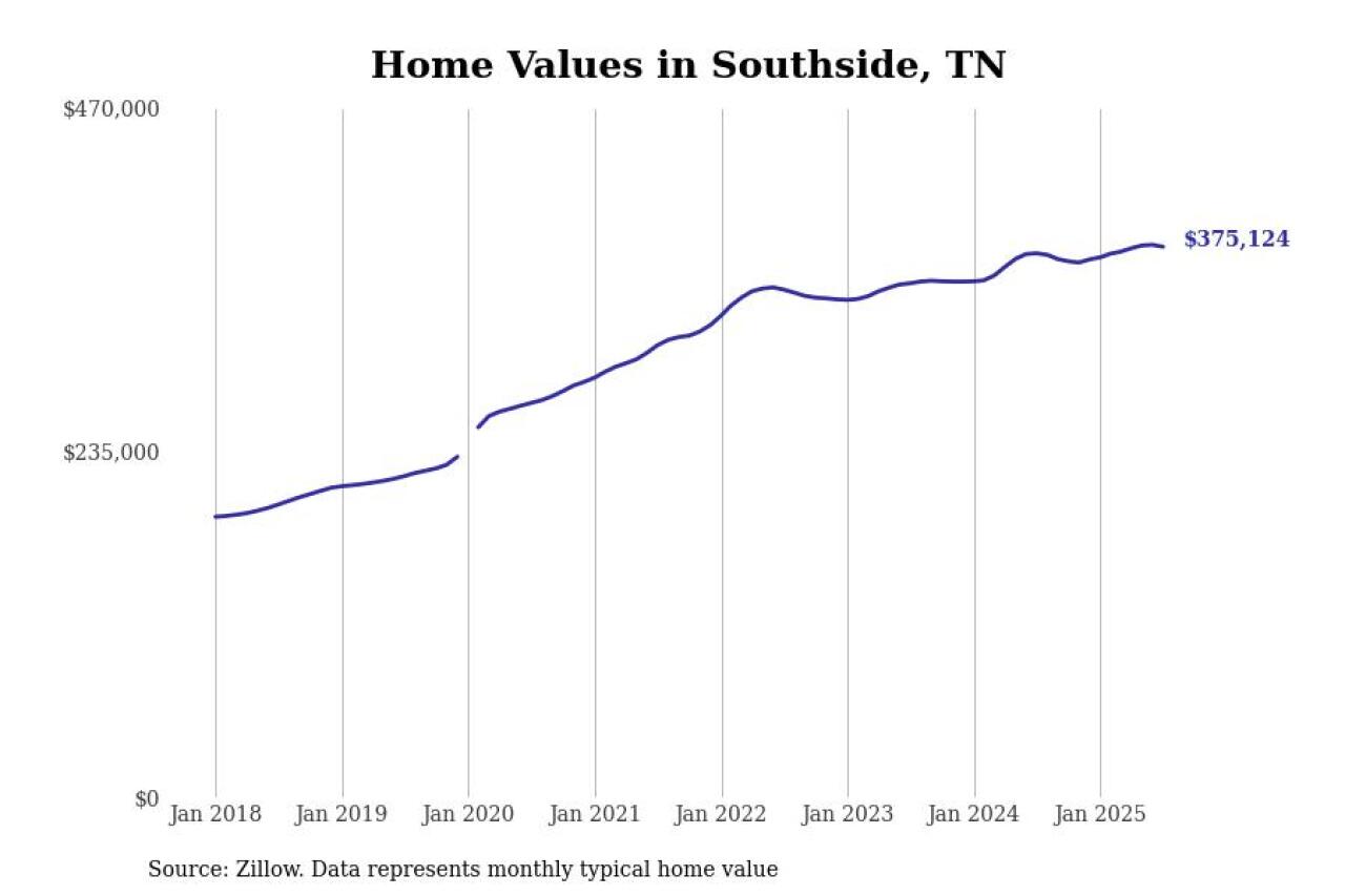 #1. Southside, TN
