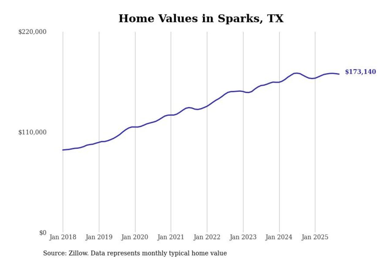 #7. Sparks, TX
