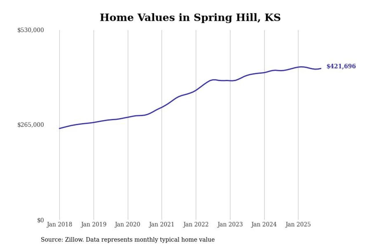 #22. Spring Hill, KS