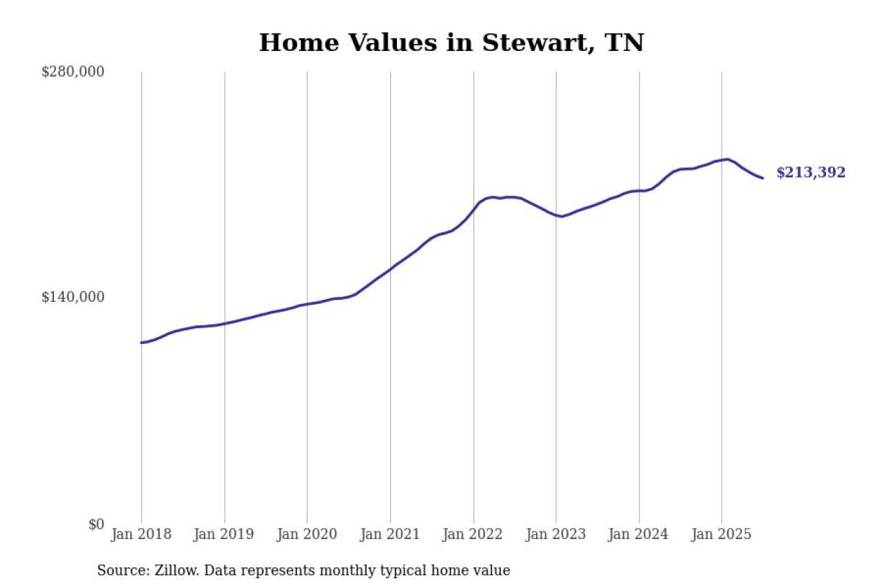 #16. Stewart, TN