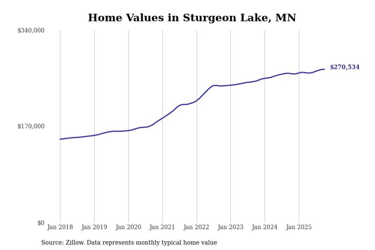 #20. Sturgeon Lake, MN