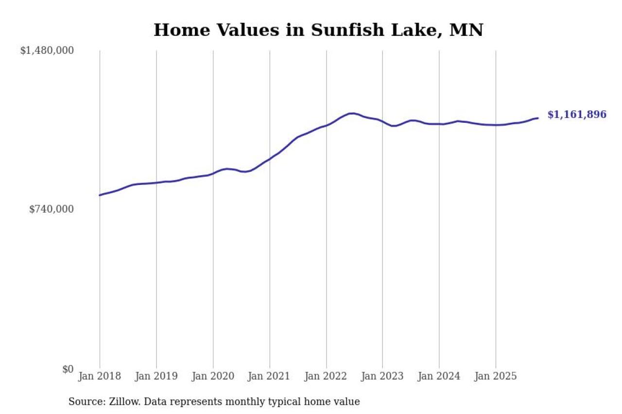 #4. Sunfish Lake, MN