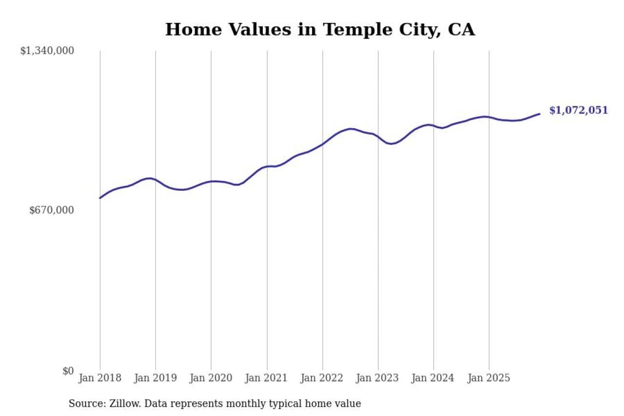#21. Temple City, CA