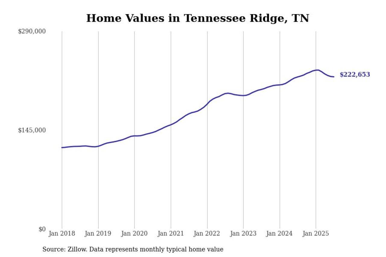 #13. Tennessee Ridge, TN