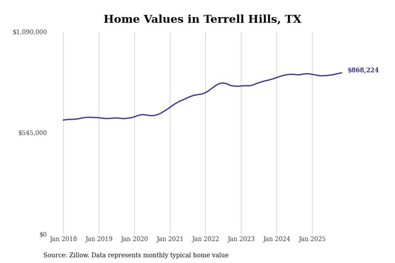 #22. Terrell Hills