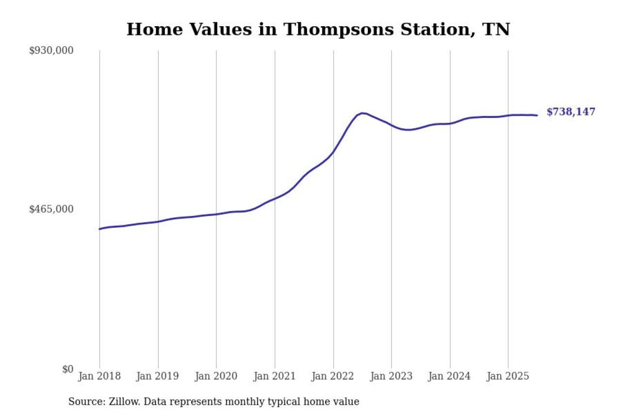 #7. Thompsons Station
