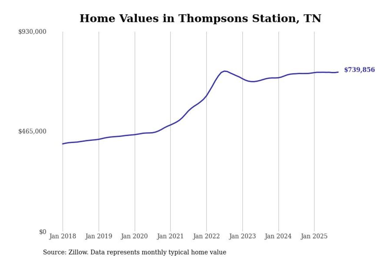 #7. Thompsons Station