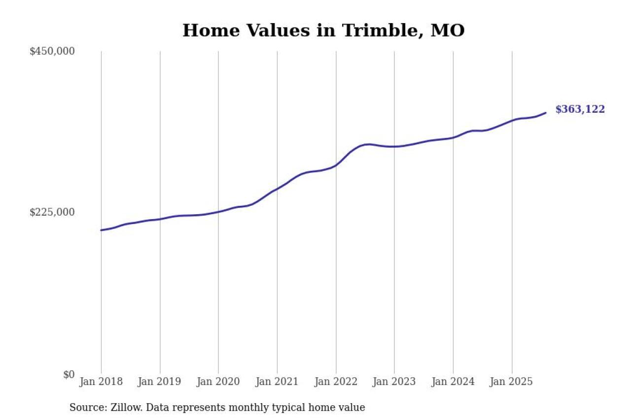 #9. Trimble, MO