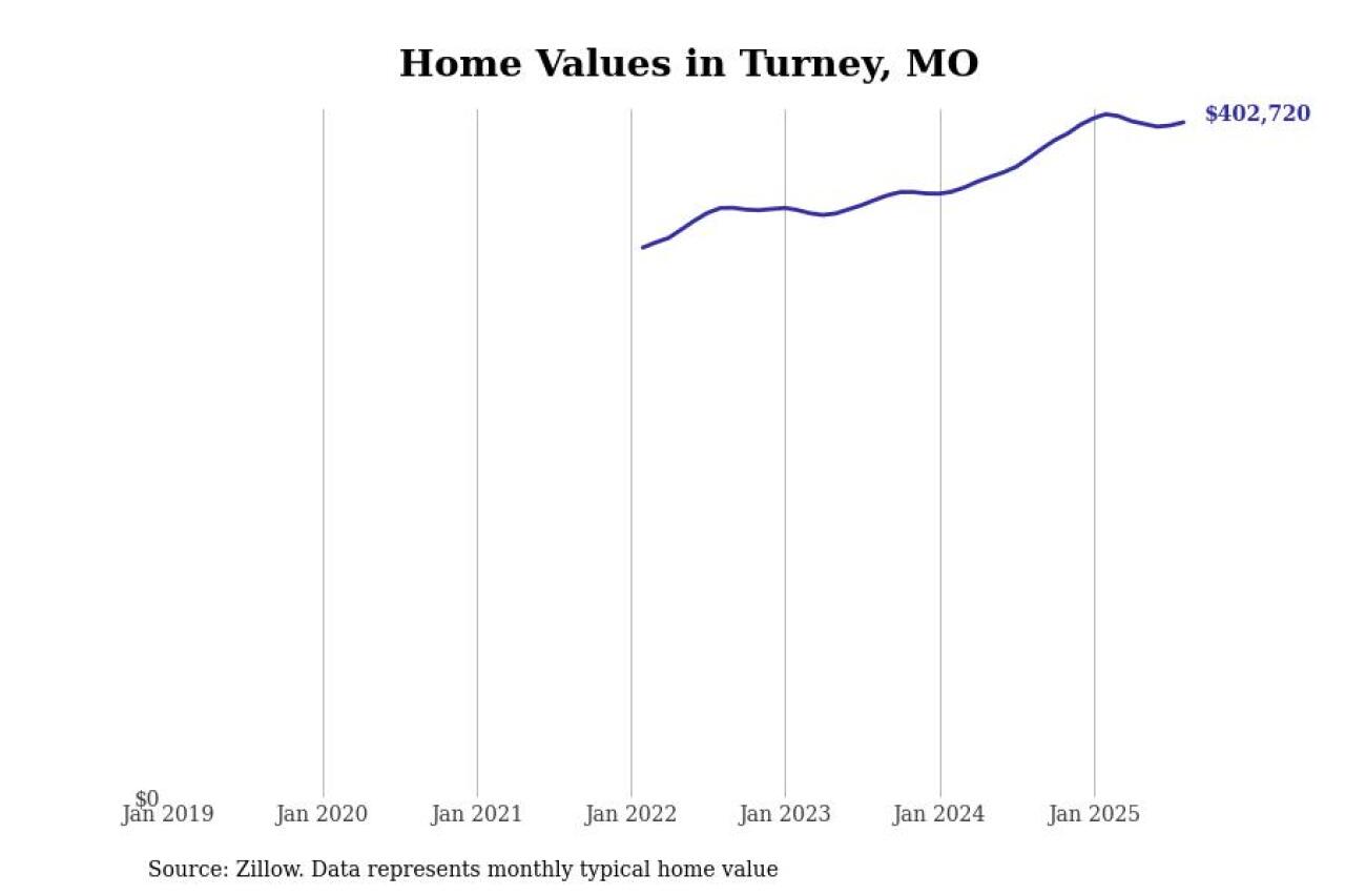 #14. Turney, MO