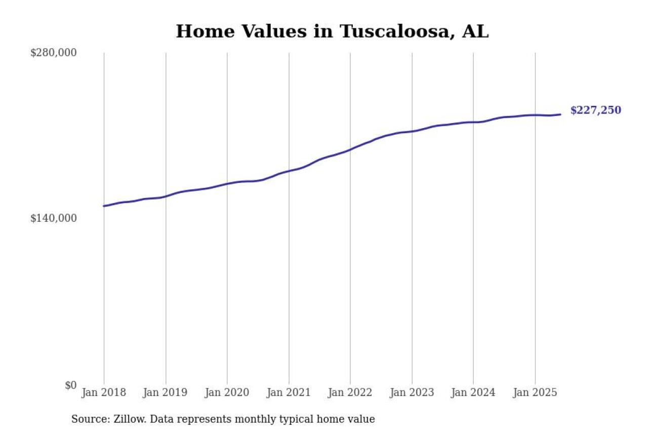 #3. Tuscaloosa, AL