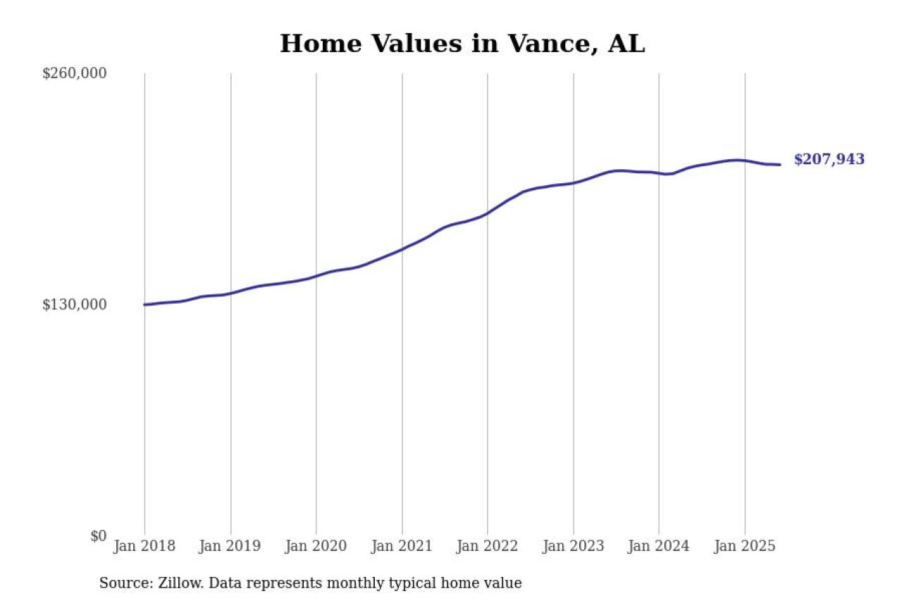 #4. Vance, AL