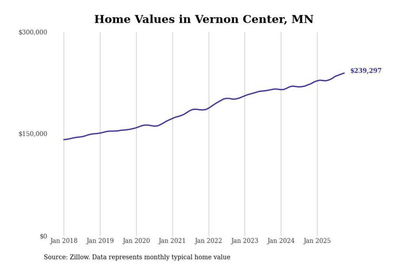 #16. Vernon Center, MN