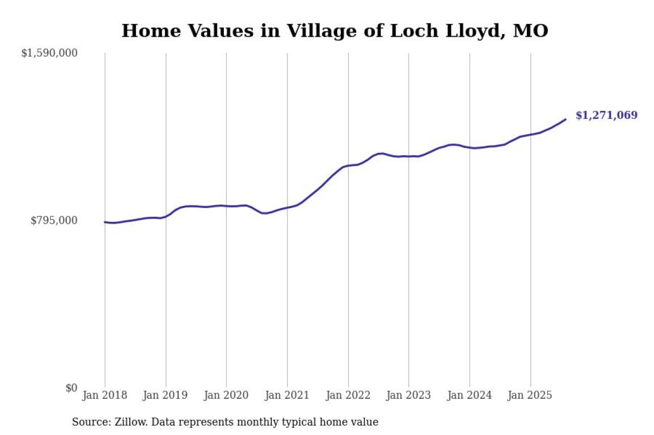 #2. Village of Loch Lloyd, MO