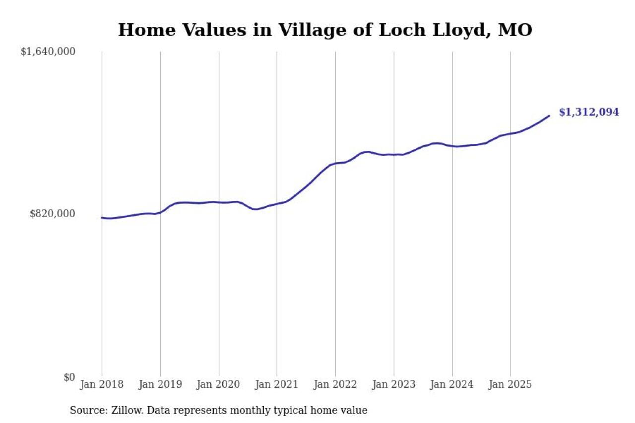 #2. Village of Loch Lloyd, MO