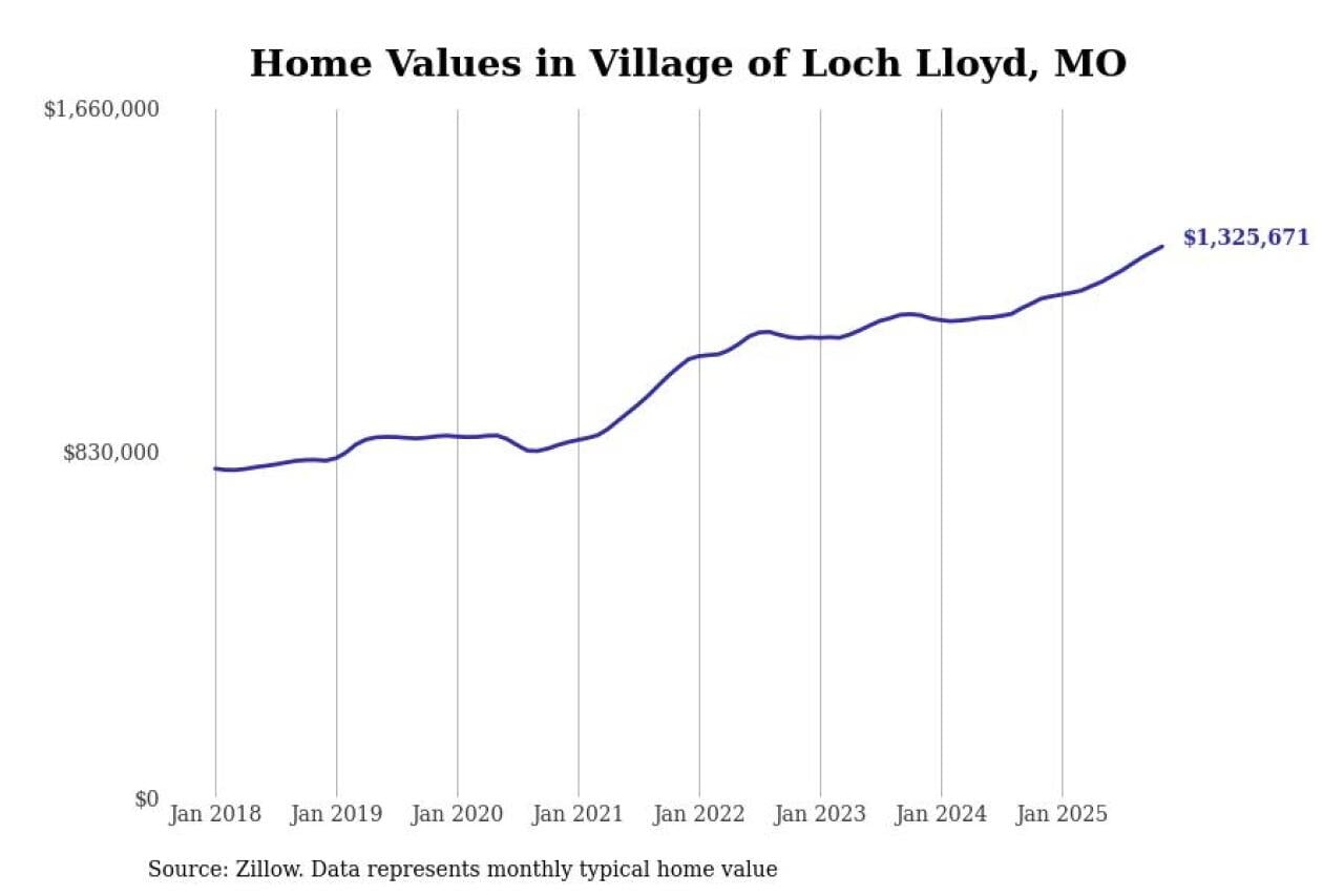 #1. Village of Loch Lloyd
