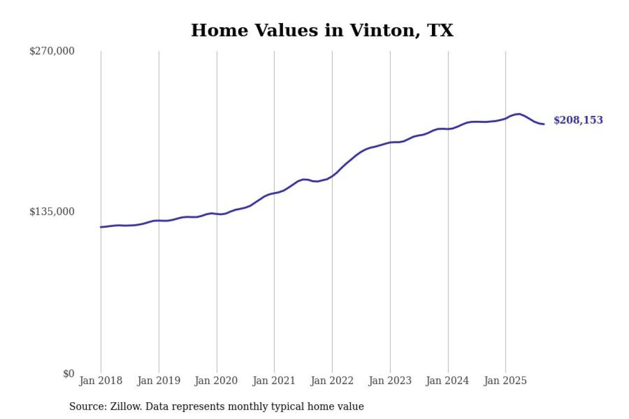 #9. Vinton, TX