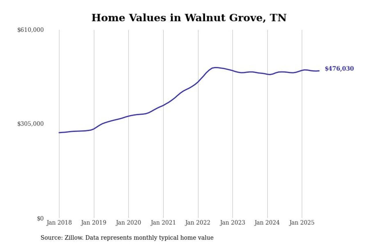 #29. Walnut Grove