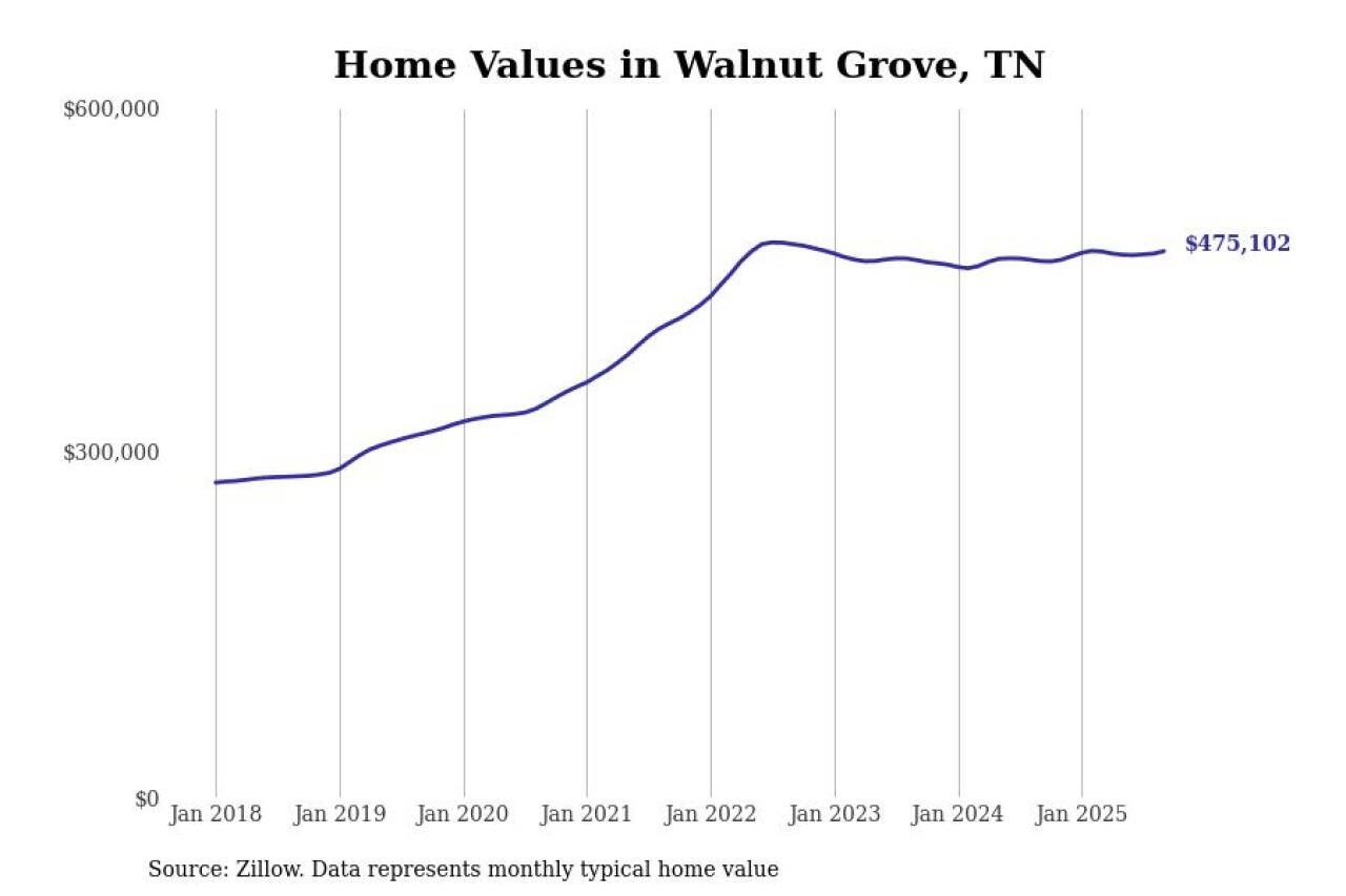 #28. Walnut Grove