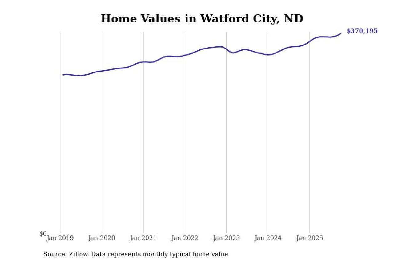 #8. Watford City