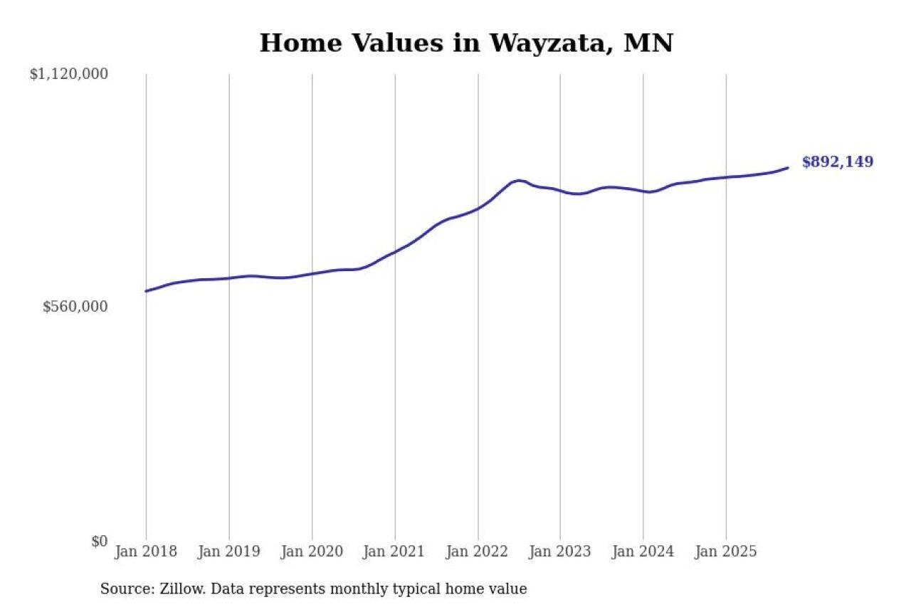 #10. Wayzata, MN