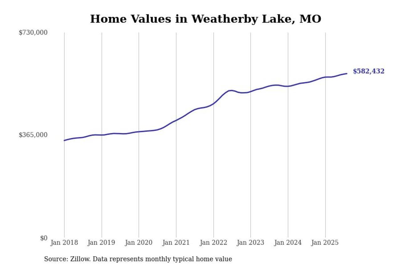 #6. Weatherby Lake, MO