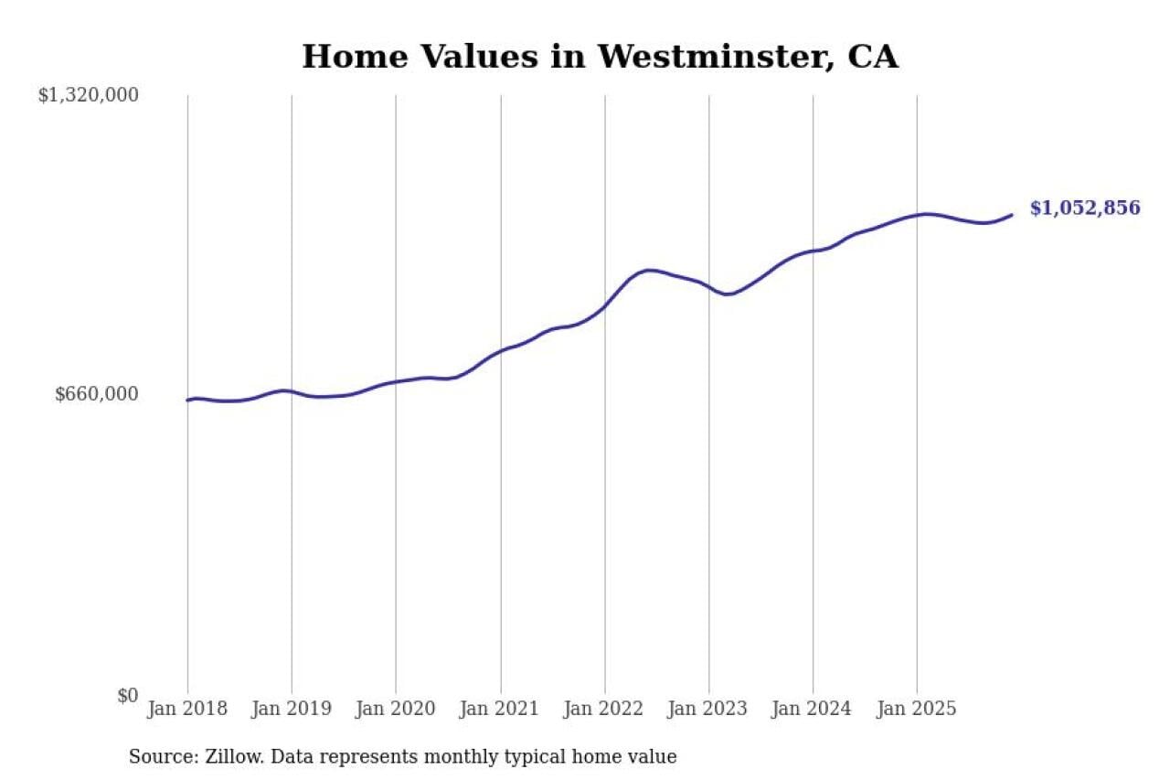 #29. Westminster, CA