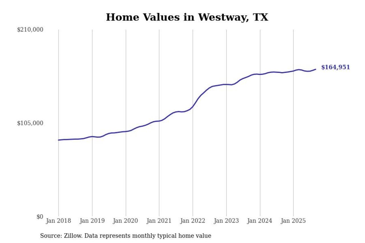 #4. Westway, TX