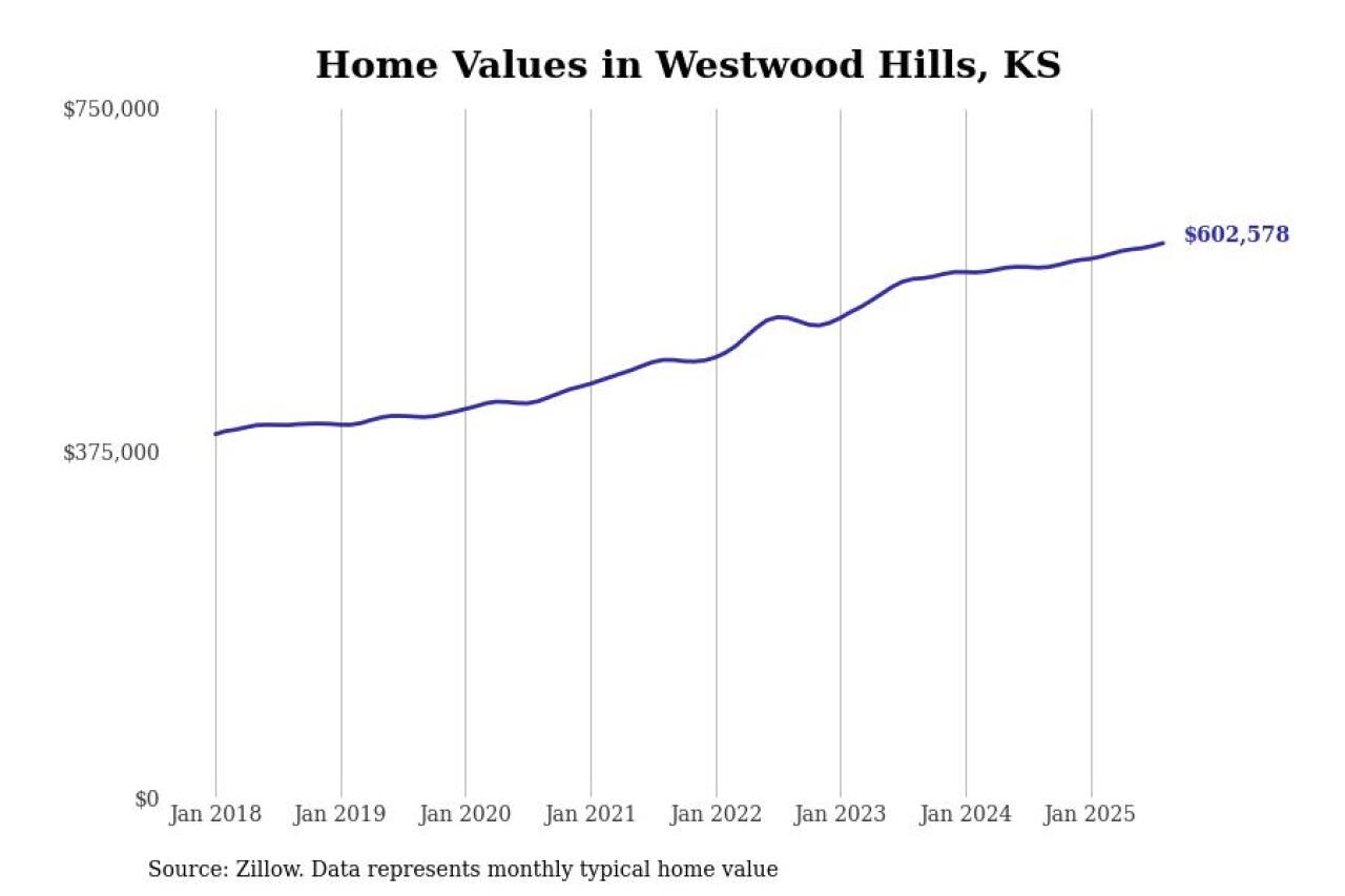 #8. Westwood Hills, KS