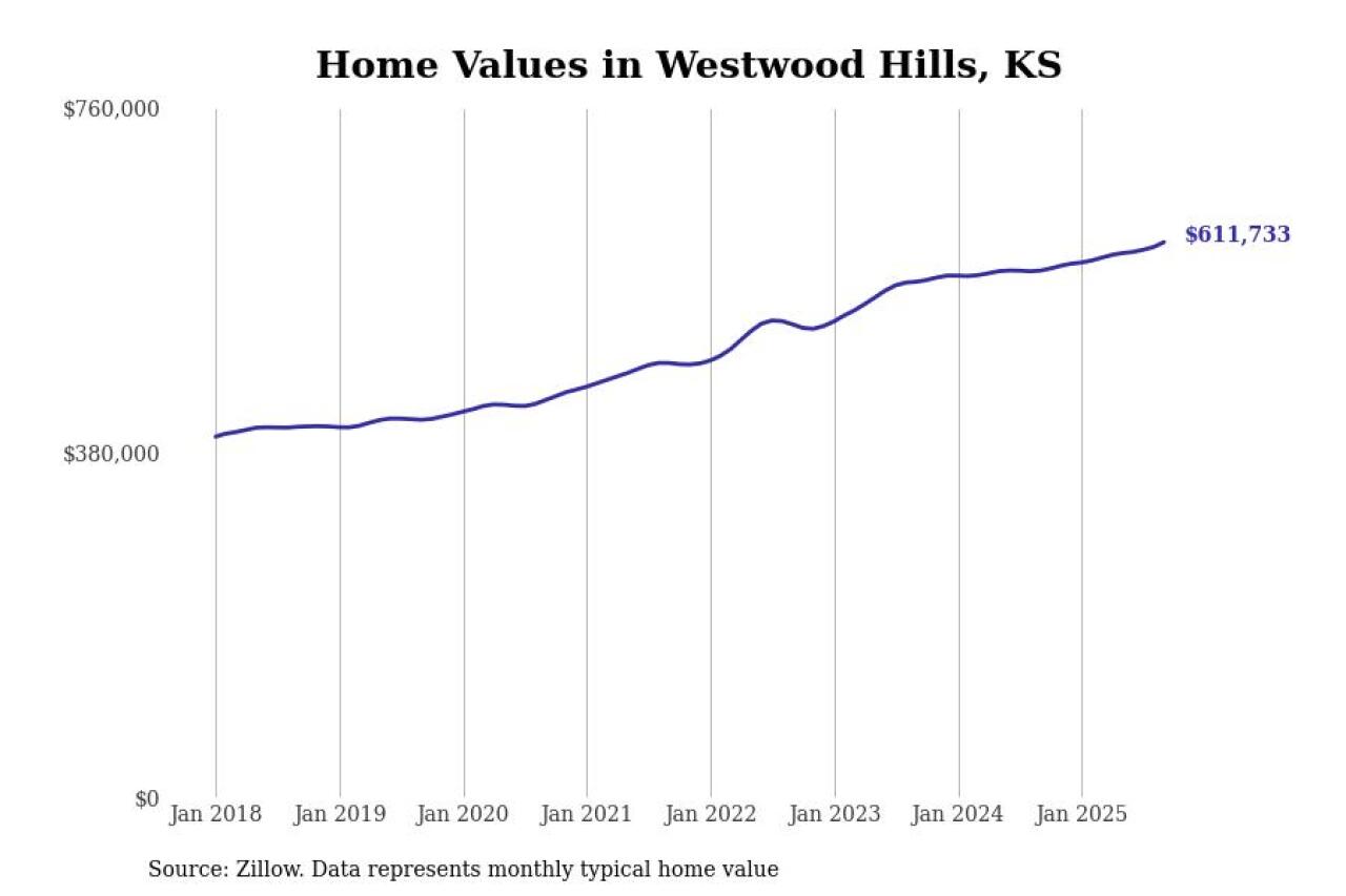 #9. Westwood Hills, KS