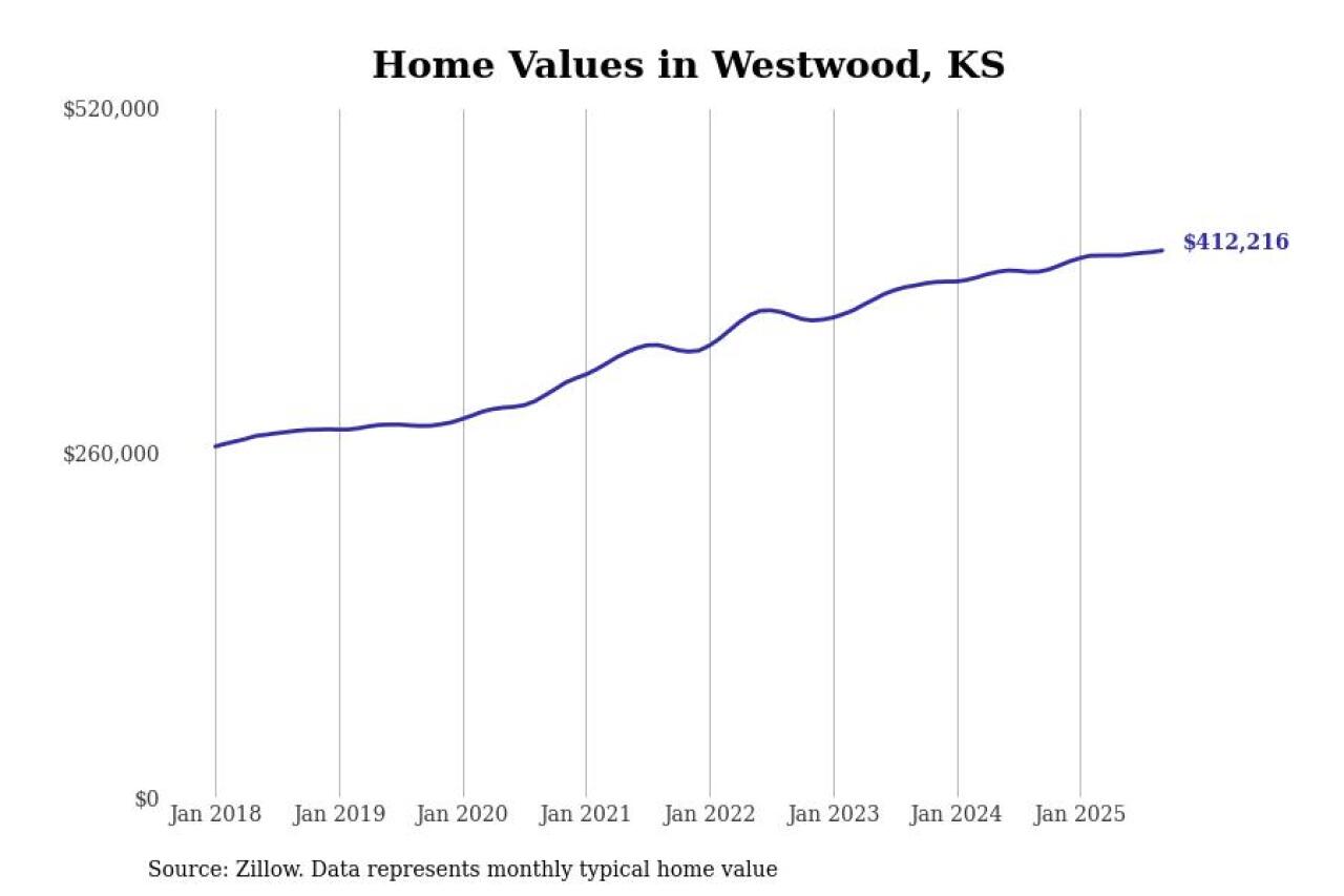 #25. Westwood, KS
