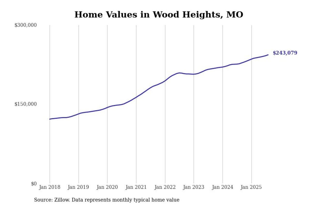 #25. Wood Heights, MO