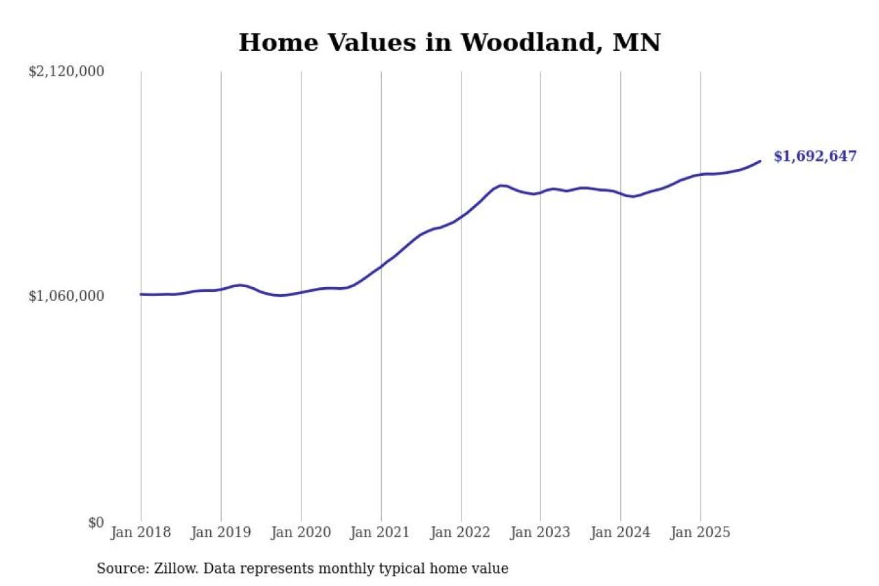 #2. Woodland, MN