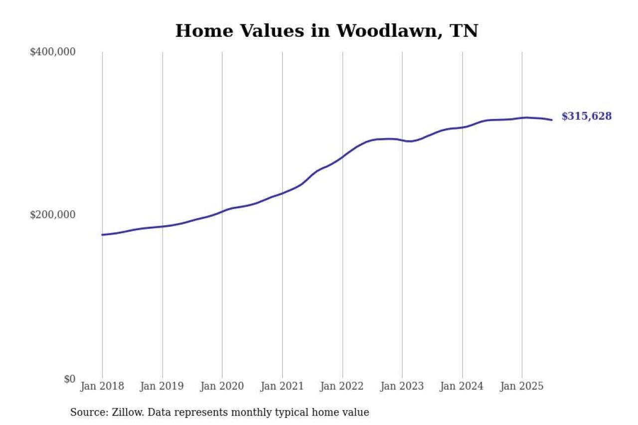 #5. Woodlawn, TN