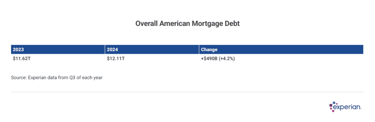 Table showing overall American Mortgage debt.