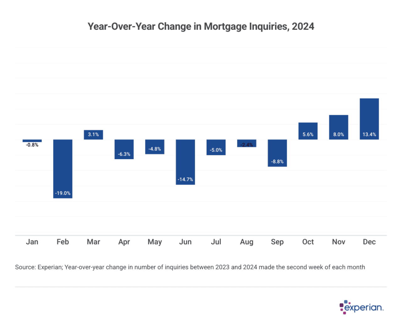 Chart showing year-over-year changes in mortgage inquiries.
