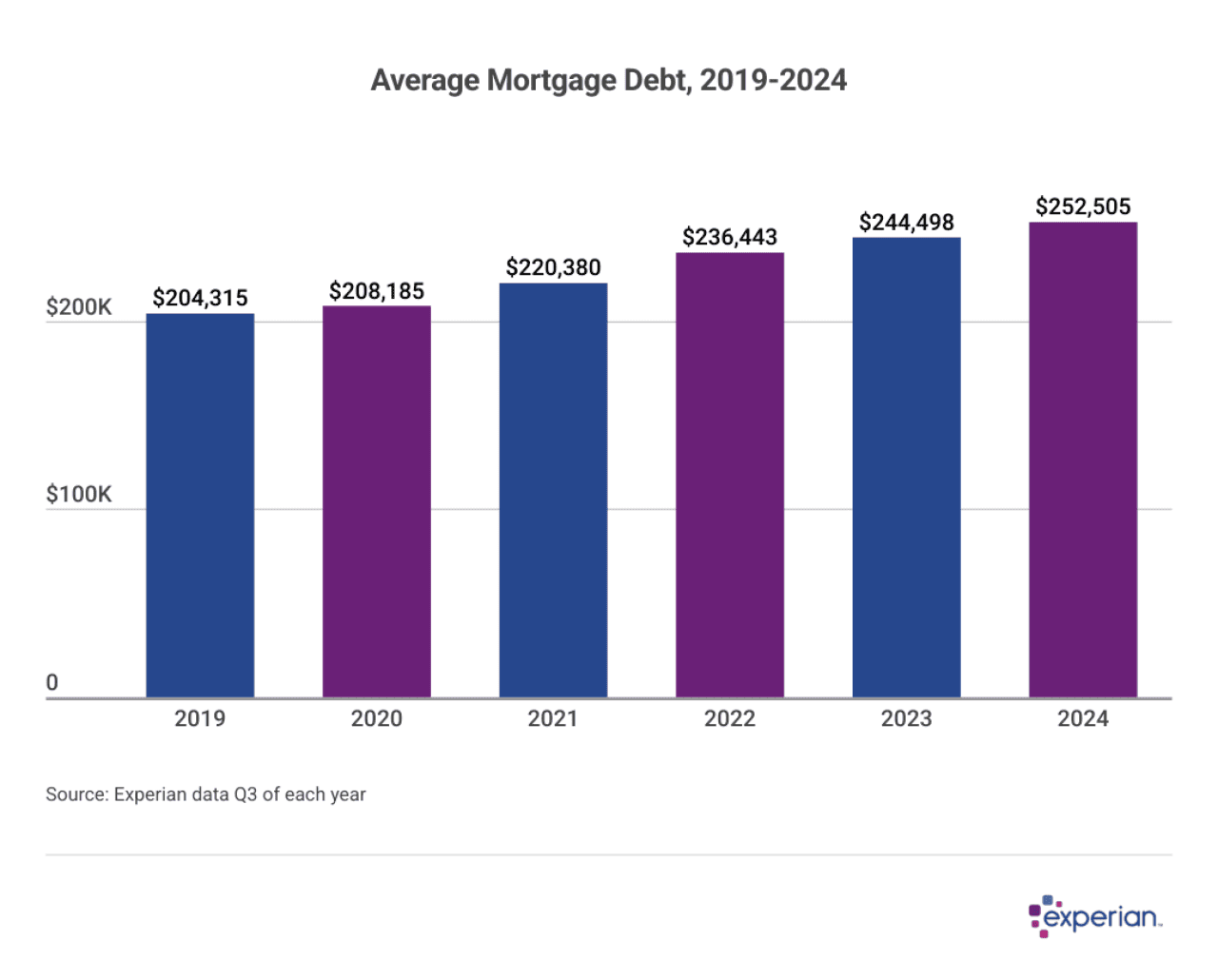 Chart showing average mortgage debt between 2019-2024.