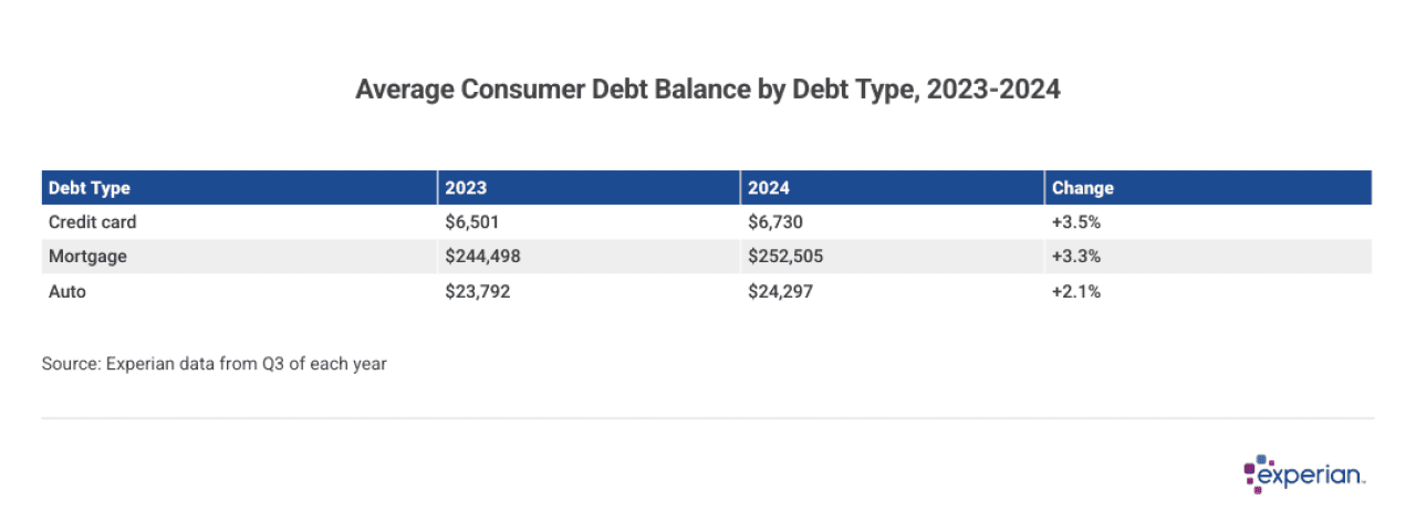Table showing average consumer debt by type.