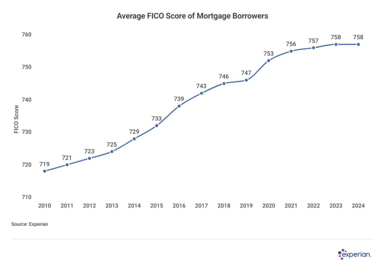 Graph showing average FICO score of Mortgage borrowers.