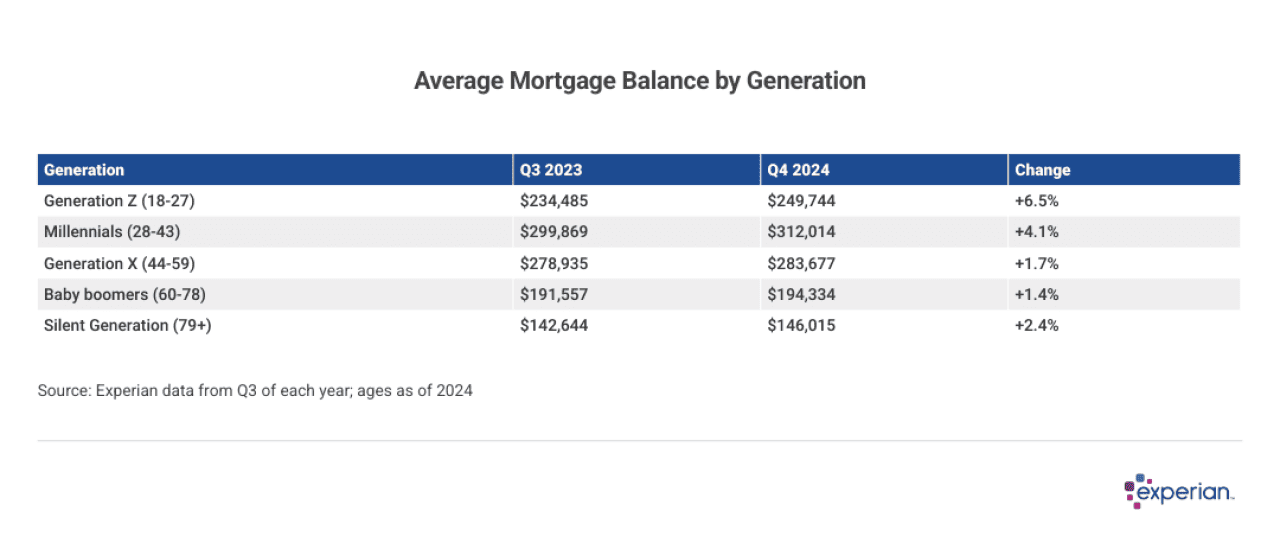 Table showing average mortgage balance by generation.