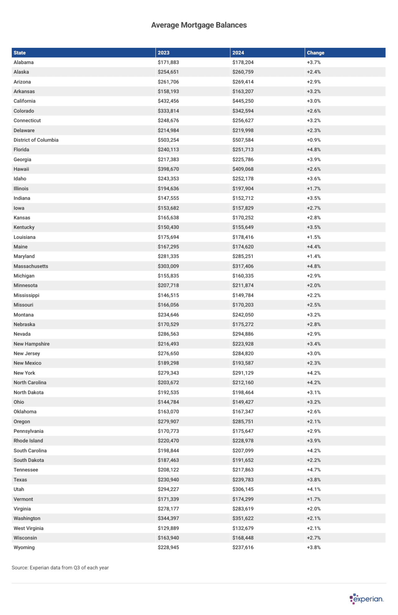 Table showing average mortgage balances for each state and change between 2023 and 2024.