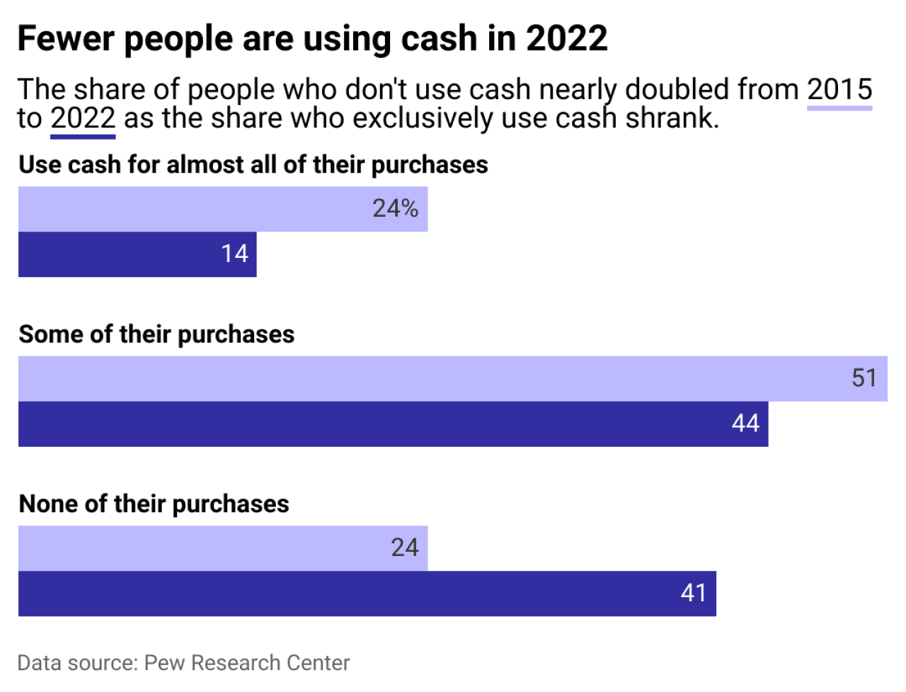 A grouped bar chart showing the share of peiple who used cash always, sometimes, or never in 2015 and 2022.