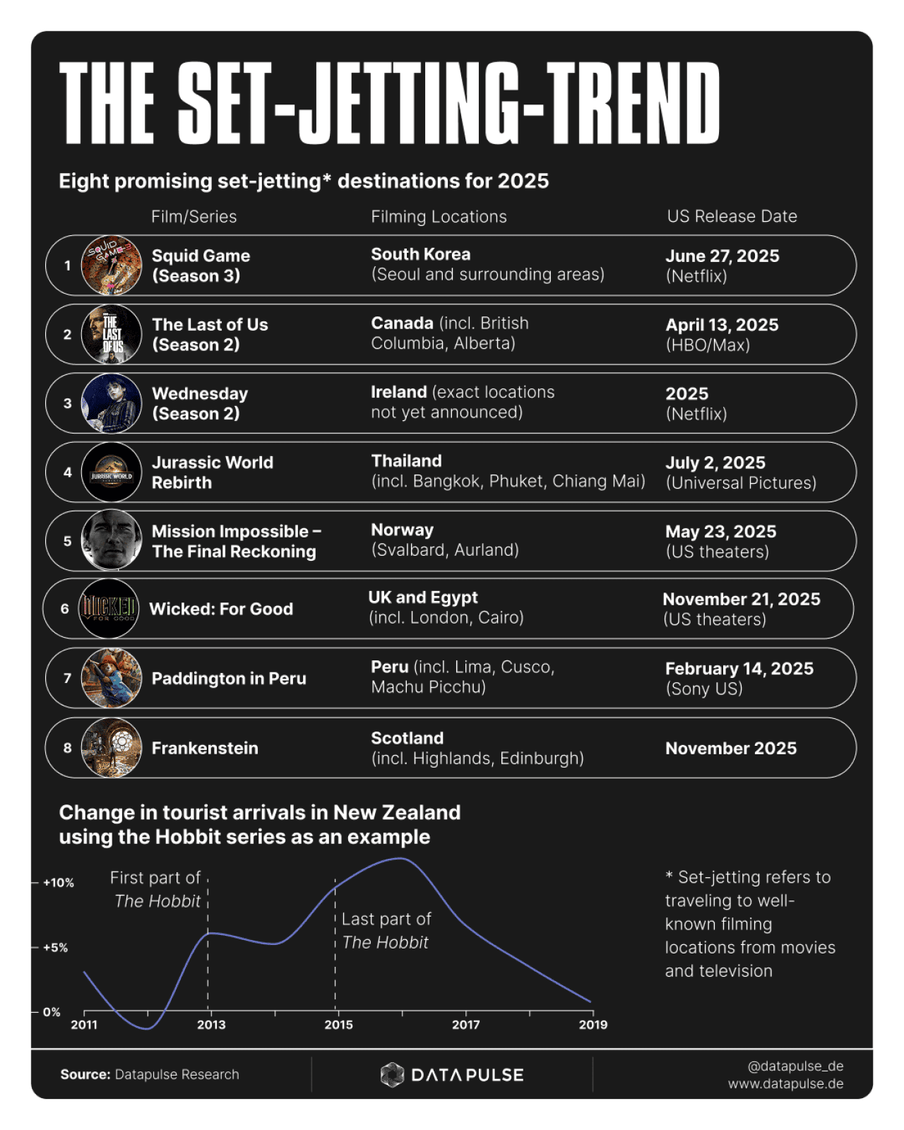 Infographic showing the top filming locations from films and TV.