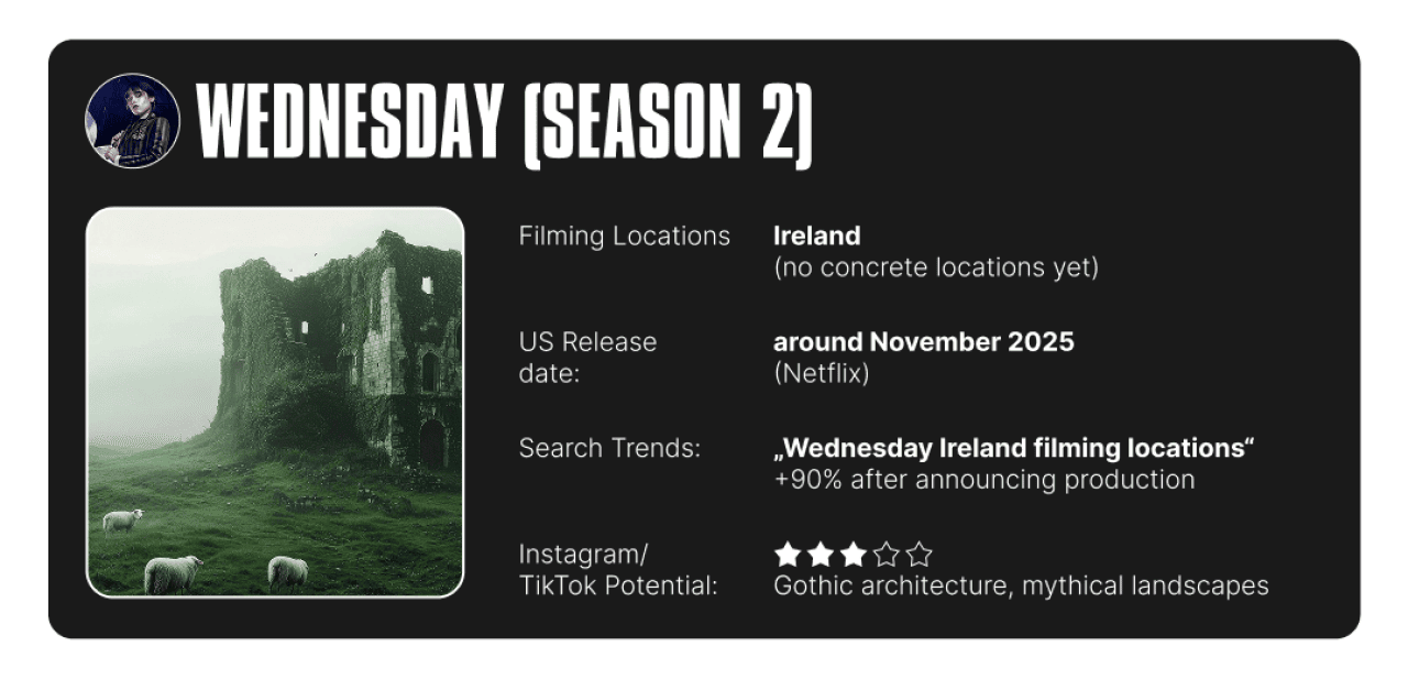Infographic on Wednesday's filming location info and summary of search trends and social media potential.
