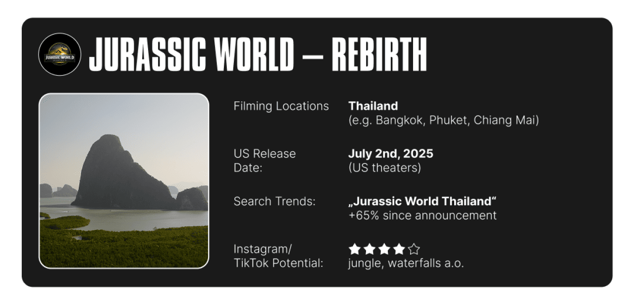 Infographic on Jurassic World (Rebirth)'s filming location info and summary of search trends and social media potential.